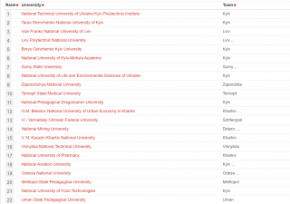 МДПУ – у ТОП-20 закладів вищої освіти країни!